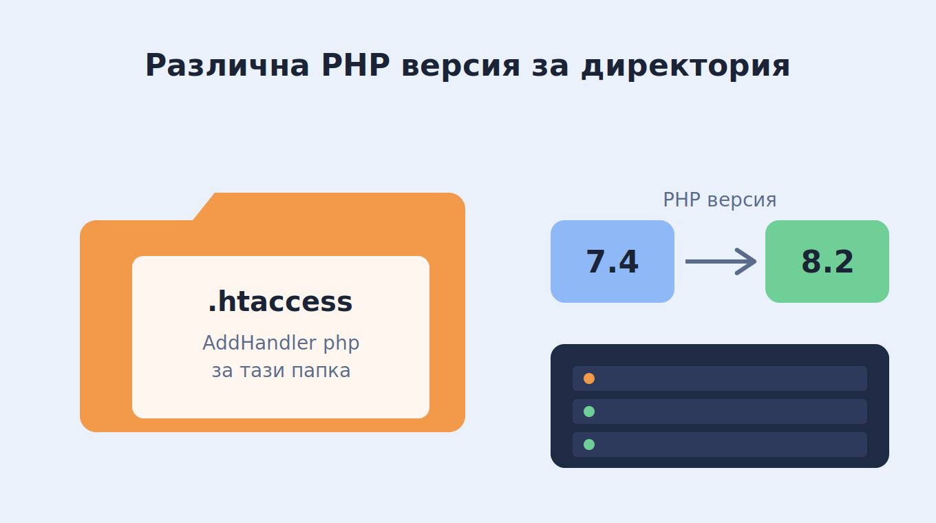 Различна PHP версия за сайт или директория